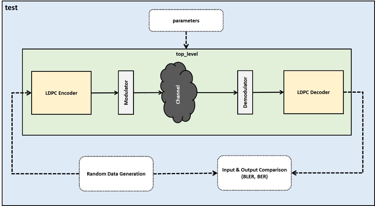 DVB-S2 and DVB-S2X LDPC Encoder/Decoder